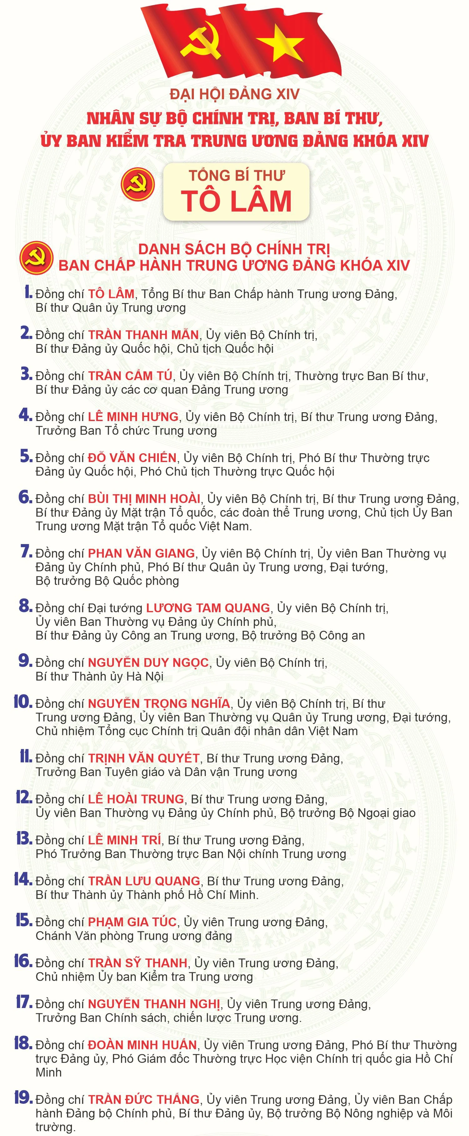 [Infographic] Đại hội XIV: Nhân sự Bộ Chính trị, Ban Bí thư, Ủy ban Kiểm tra Trung ương Đảng khóa XIV