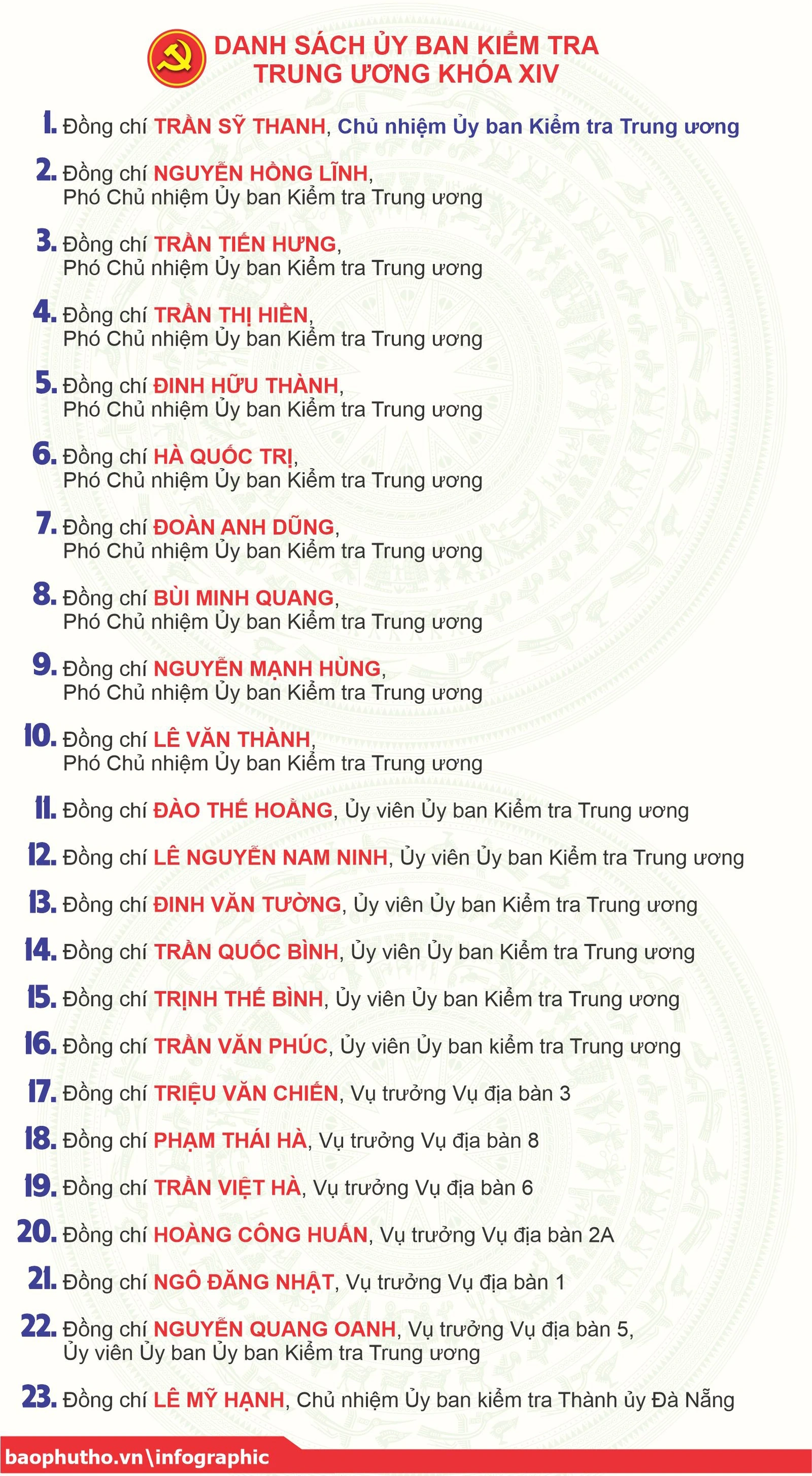 [Infographic] Đại hội XIV: Nhân sự Bộ Chính trị, Ban Bí thư, Ủy ban Kiểm tra Trung ương Đảng khóa XIV