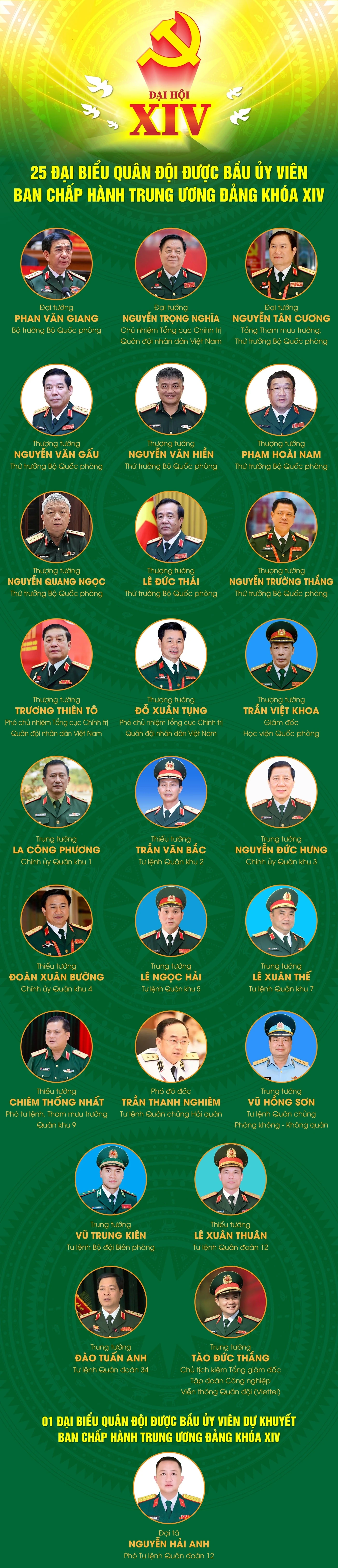 26 đại biểu Quân đội được bầu vào Ban Chấp hành Trung ương Đảng khóa XIV