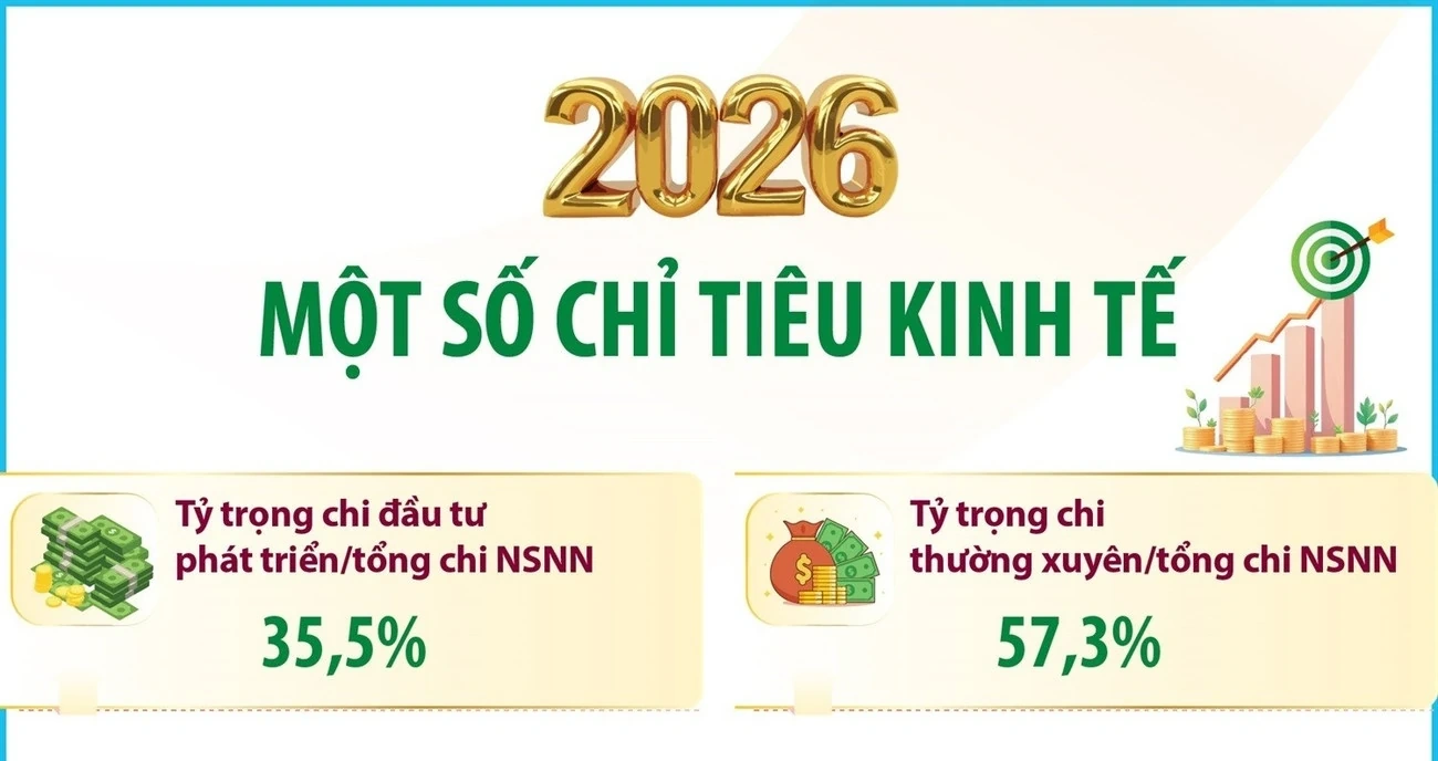 Một số chỉ tiêu kinh tế đáng chú ý năm 2026