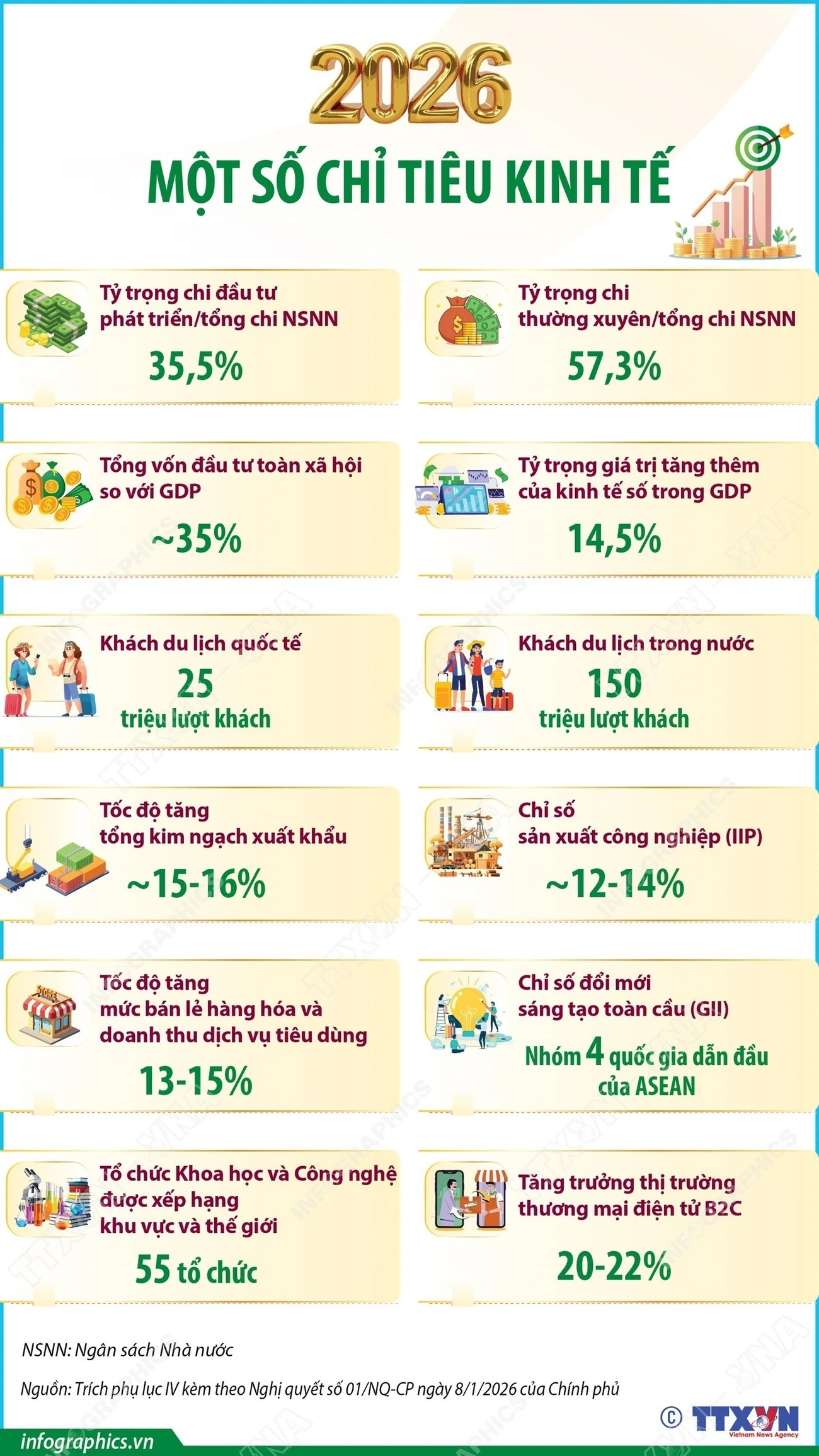 Một số chỉ tiêu kinh tế đáng chú ý năm 2026