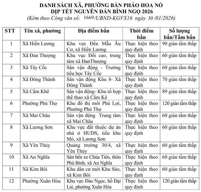 12 phường, xã được tổ chức bắn pháo hoa nổ dịp Tết Nguyên đán Bính Ngọ