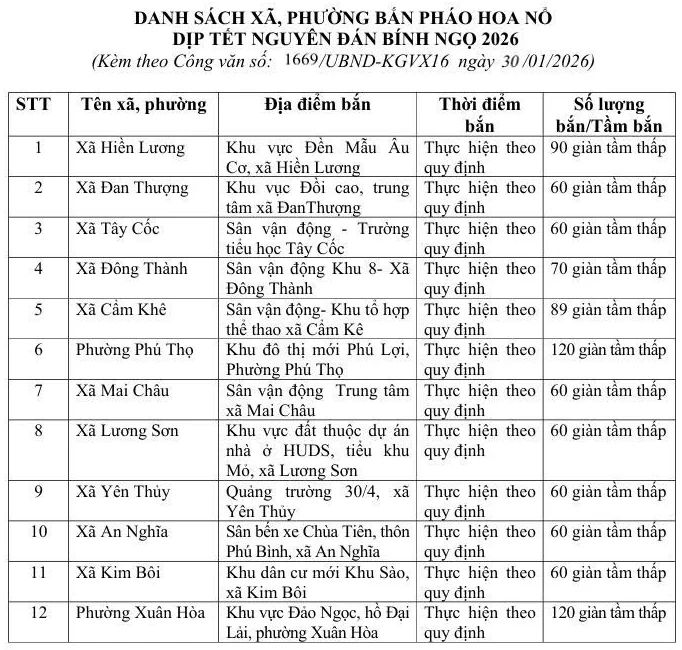 12 Wards and Communes Approved for Fireworks Displays for Lunar New Year 2026