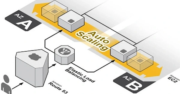 Khám phá sức mạnh của Bizfly Cloud Auto scaling - Giải pháp đột phá cho doanh nghiệp