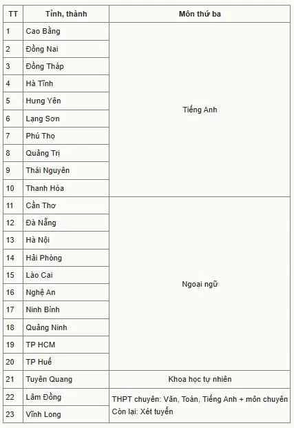 Hơn 20 tỉnh, thành công bố môn thứ ba thi lớp 10