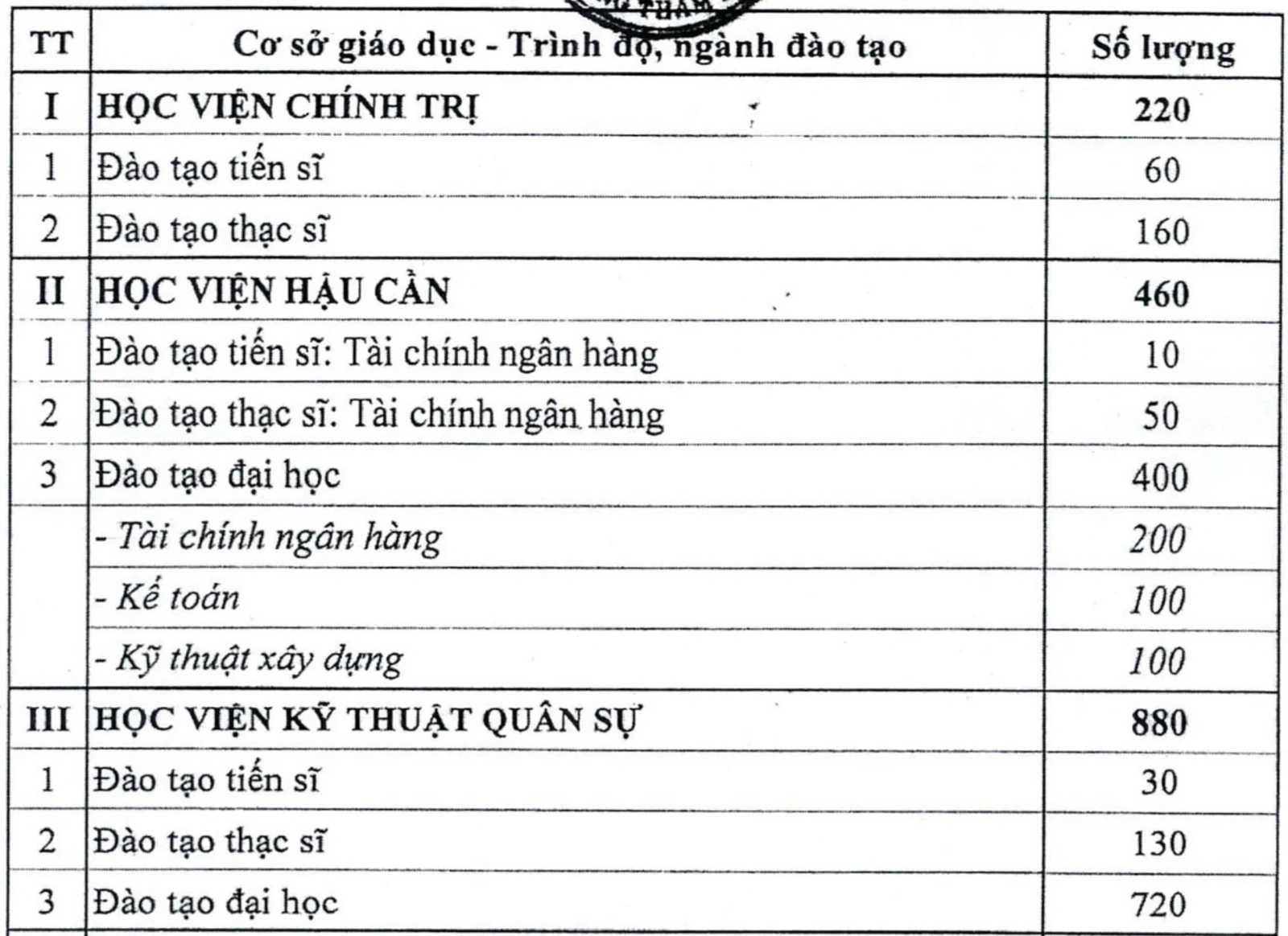 15 trường quân đội tuyển 3.883 học viên hệ dân sự năm 2026