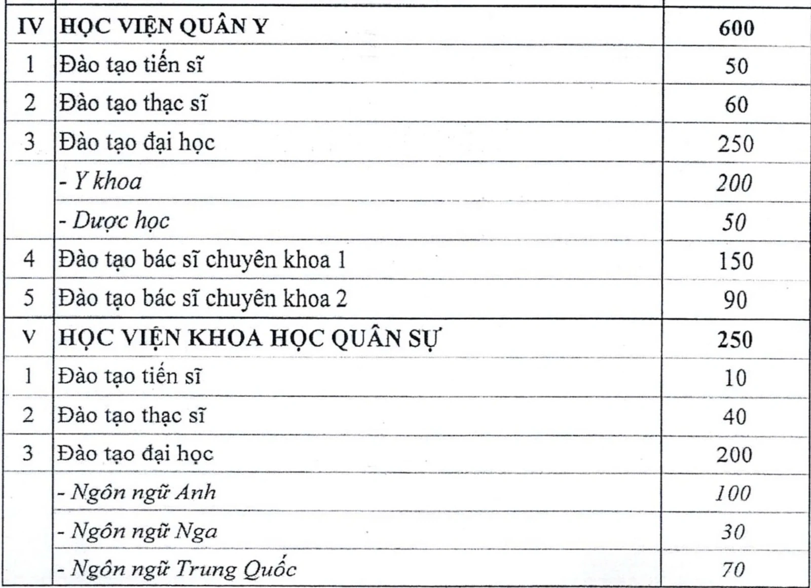 15 trường quân đội tuyển 3.883 học viên hệ dân sự năm 2026