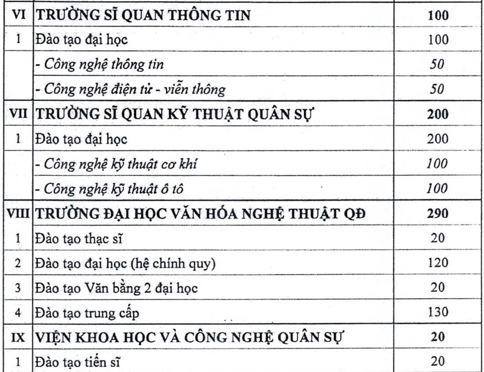 15 trường quân đội tuyển 3.883 học viên hệ dân sự năm 2026