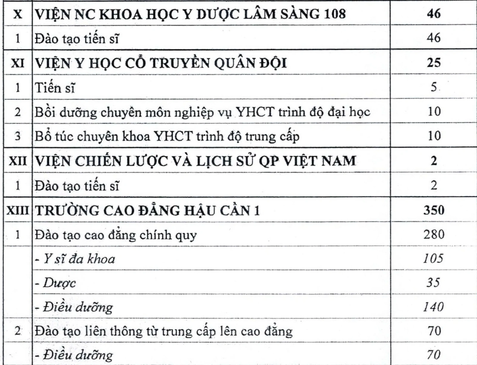 15 trường quân đội tuyển 3.883 học viên hệ dân sự năm 2026