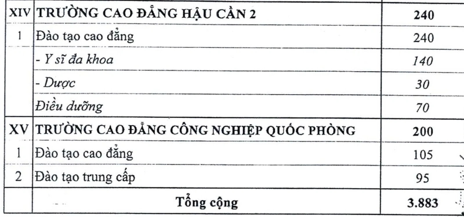 15 trường quân đội tuyển 3.883 học viên hệ dân sự năm 2026