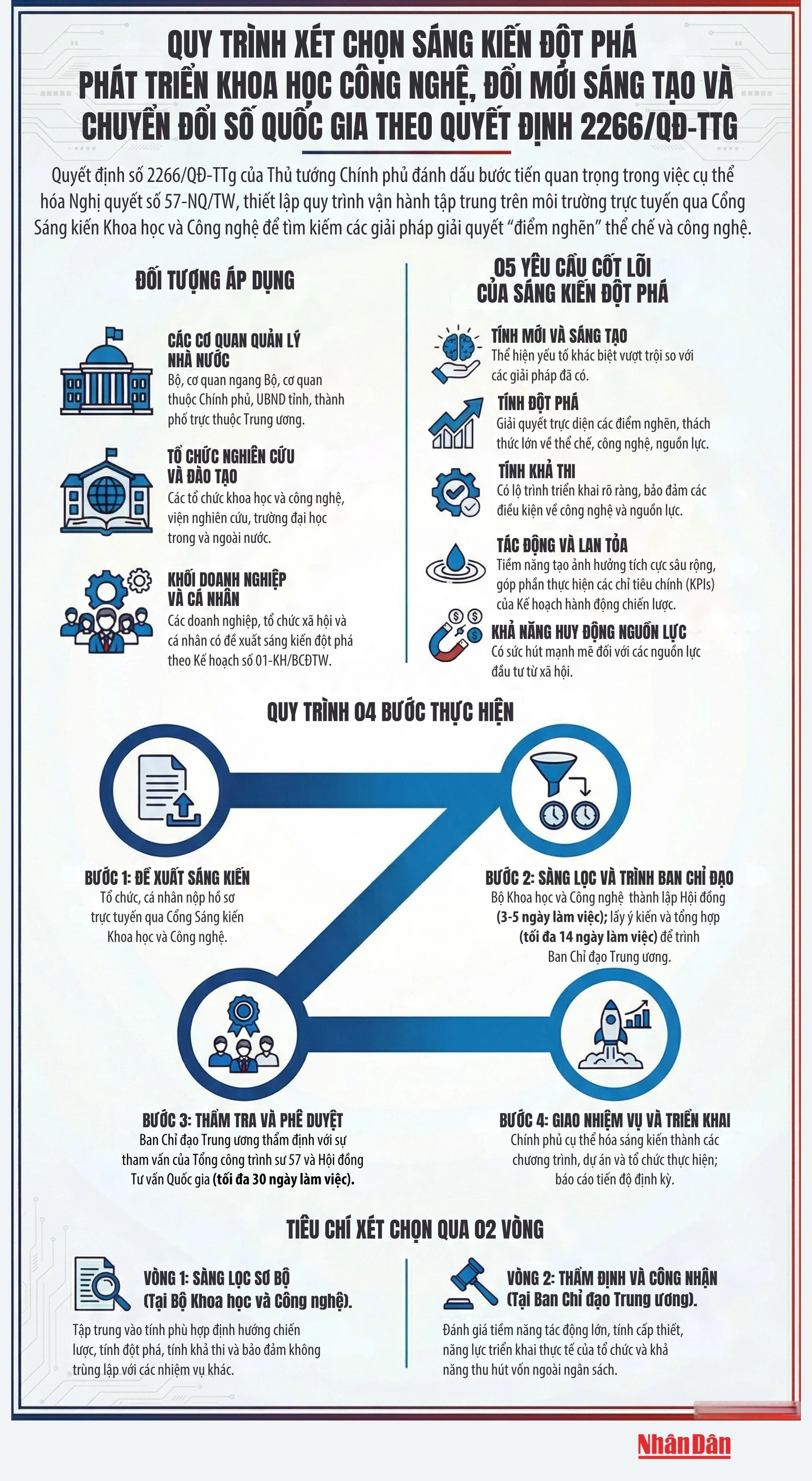 [Infographic] Quy trình xét chọn sáng kiến đột phá phát triển khoa học công nghệ, đổi mới sáng tạo và chuyển đổi số