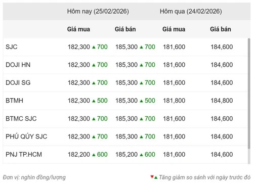 Giá vàng ngày 25/2: Vàng miếng, vàng nhẫn trong nước vượt 185 triệu đồng/lượng sát ngày Vía Thần tài