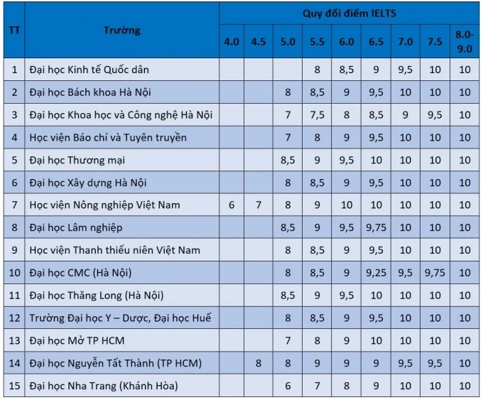 15 đại học công bố mức quy đổi IELTS