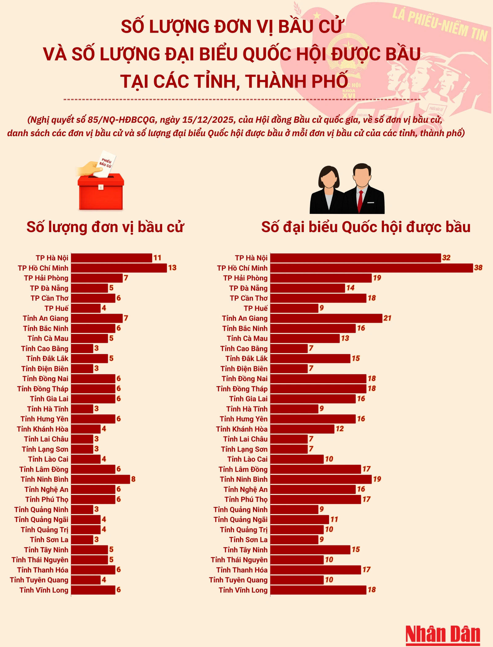 [Infographic] Số lượng đơn vị bầu cử và số lượng đại biểu Quốc hội được bầu tại các tỉnh, thành phố