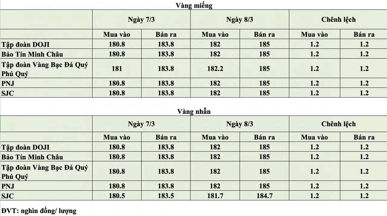 Giá vàng trong nước sáng 8/3 tăng mạnh trở lại tại nhiều thương hiệu lớn
