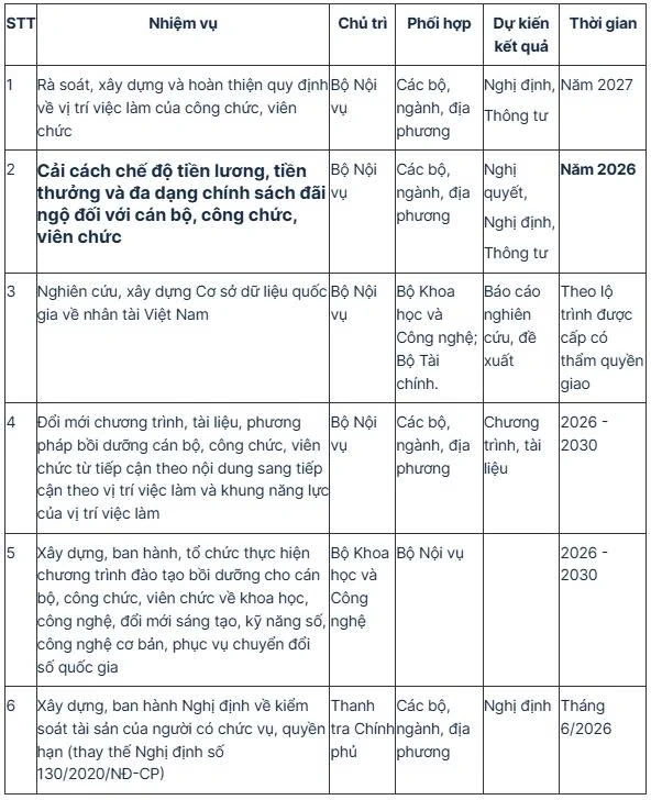 Chỉ đạo mới nhất về cải cách tiền lương, tiền thưởng, chính sách đãi ngộ đối với cán bộ, công chức, viên chức