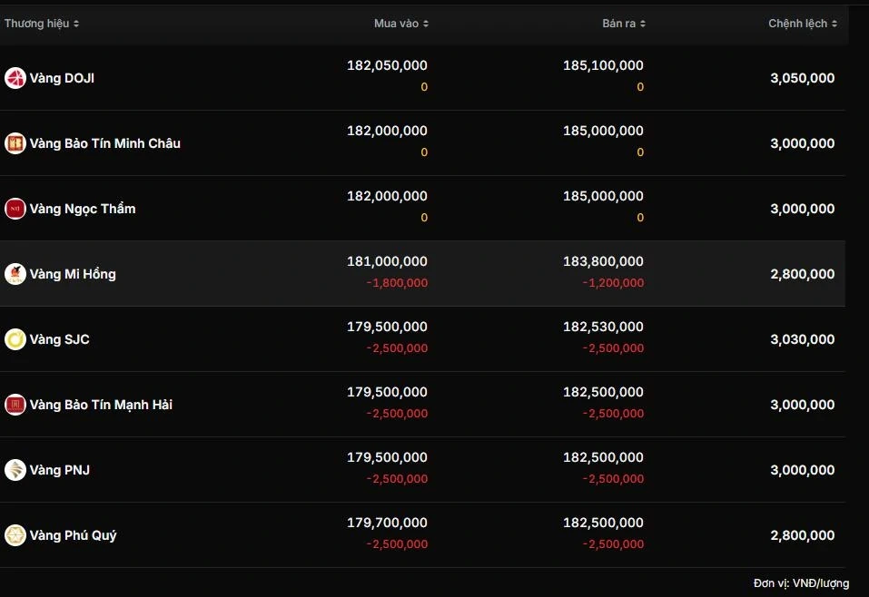 Vàng SJC giảm mạnh xuống 179,5 triệu đồng/lượng sau phiên mở cửa sáng 9/3