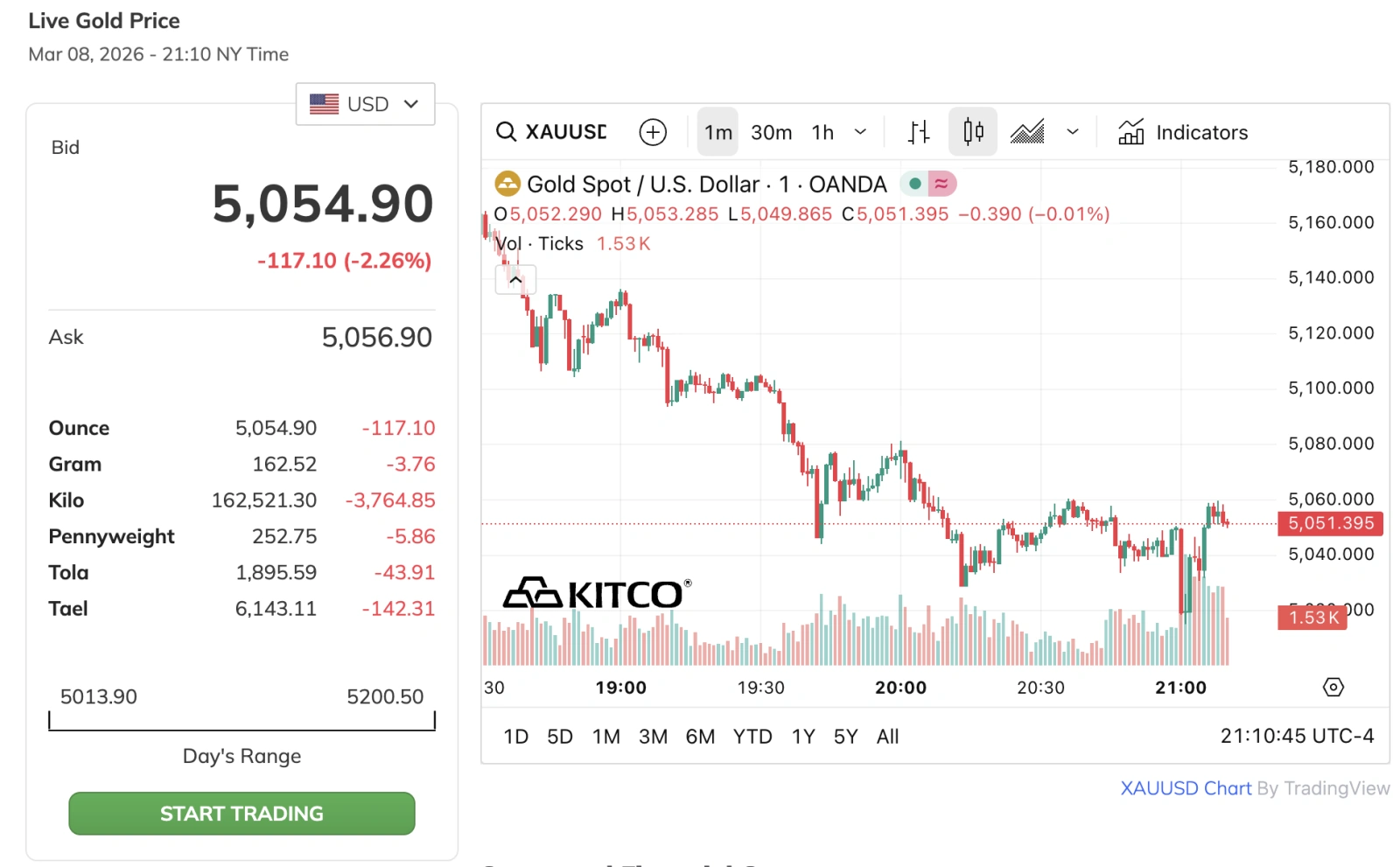 Vàng SJC giảm mạnh xuống 179,5 triệu đồng/lượng sau phiên mở cửa sáng 9/3
