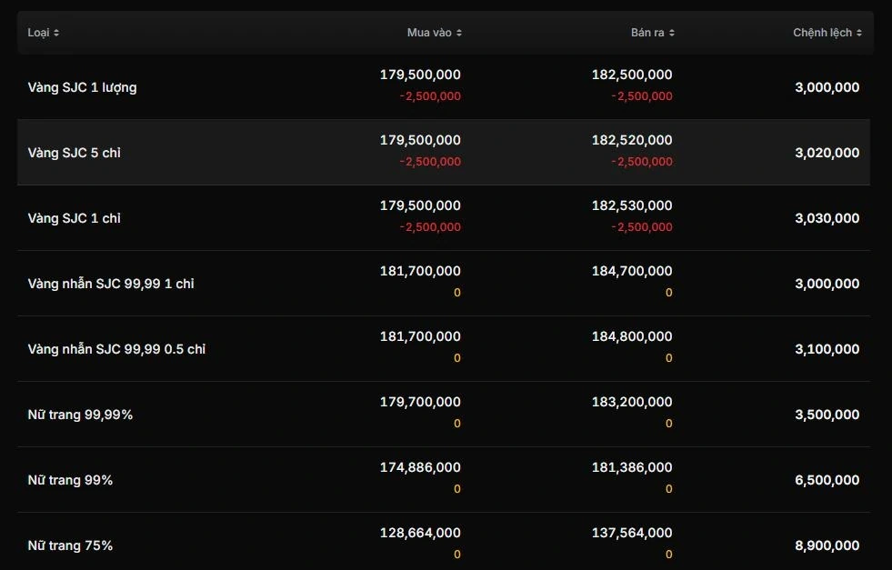 Vàng SJC giảm mạnh xuống 179,5 triệu đồng/lượng sau phiên mở cửa sáng 9/3