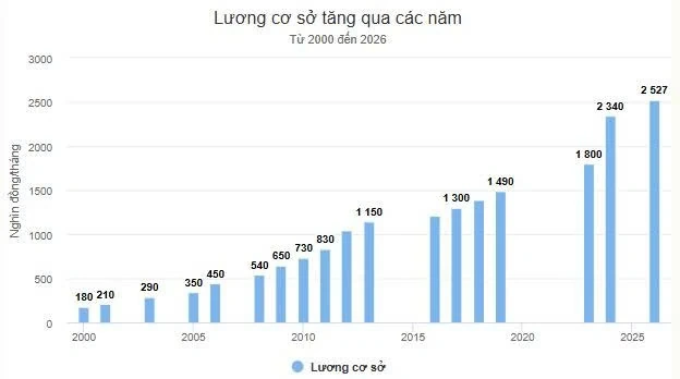 Bảng lương công chức dự kiến từ 1/7
