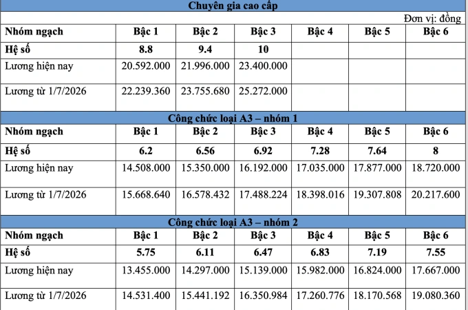 Bảng lương công chức dự kiến từ 1/7