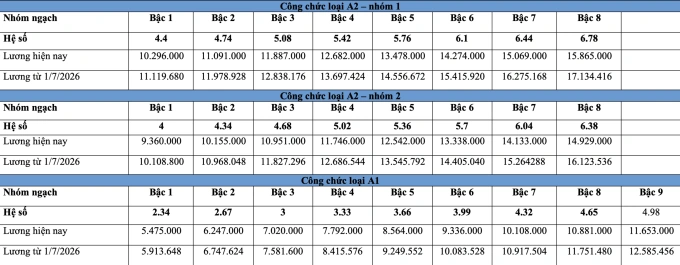 Bảng lương công chức dự kiến từ 1/7