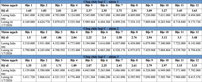 Bảng lương công chức dự kiến từ 1/7