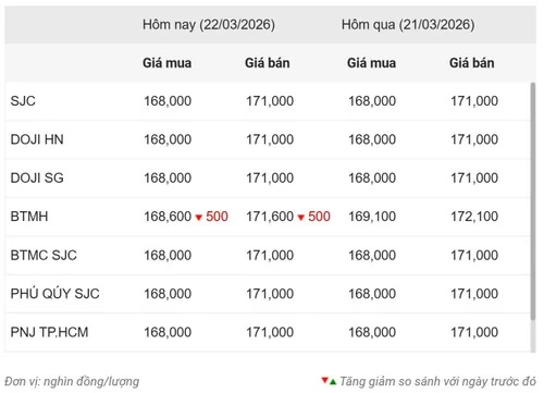 Giá vàng tiếp tục “lao dốc”, người mua vàng từ đỉnh lỗ gần 23 triệu đồng/lượng chỉ sau 3 tuần
