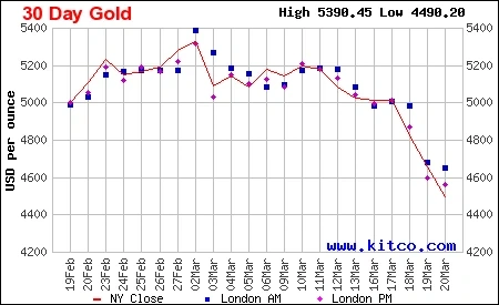 Giá vàng tiếp tục “lao dốc”, người mua vàng từ đỉnh lỗ gần 23 triệu đồng/lượng chỉ sau 3 tuần