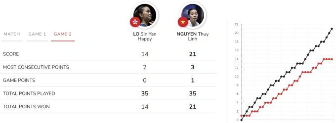 Thùy Linh vào tứ kết ở giải Pháp