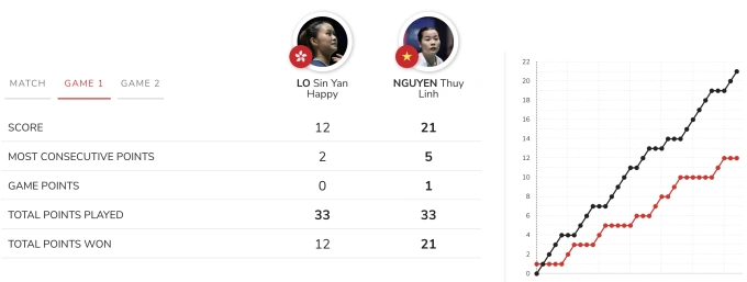 Thùy Linh vào tứ kết ở giải Pháp