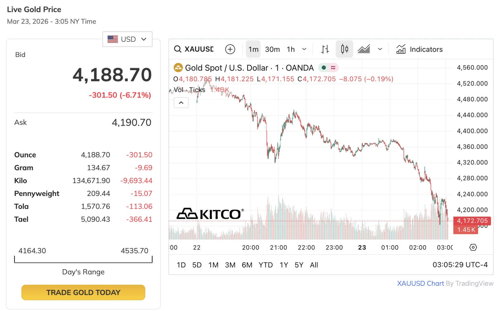 Vàng rớt 7 triệu đồng/lượng sau vài giờ: ‘Người khóc ròng, kẻ trắng tay ra về’