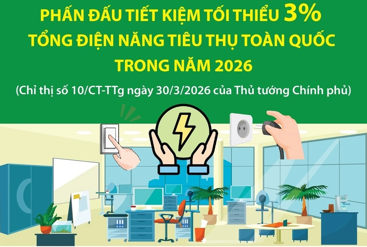 Phấn đấu tiết kiệm tối thiểu 3% tổng điện năng tiêu thụ toàn quốc trong năm 2026