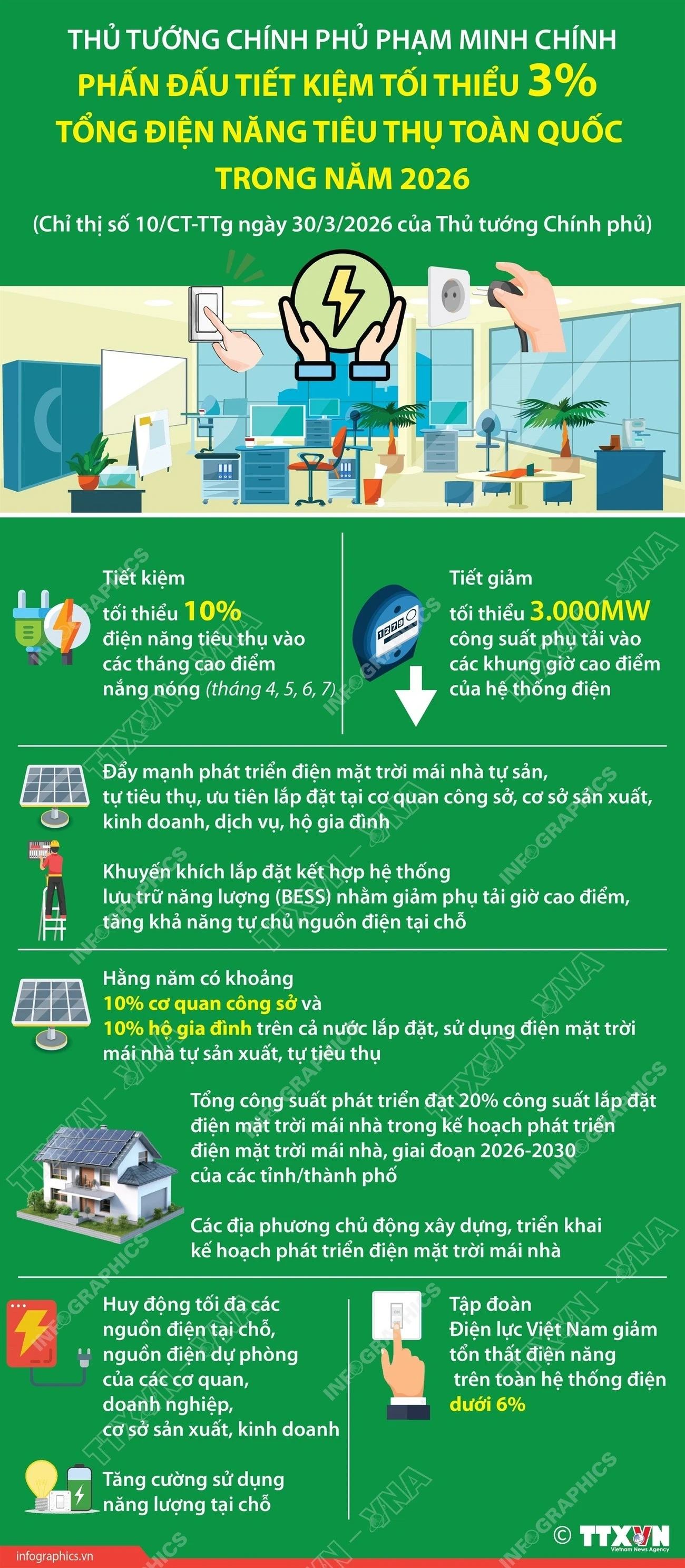 Phấn đấu tiết kiệm tối thiểu 3% tổng điện năng tiêu thụ toàn quốc trong năm 2026