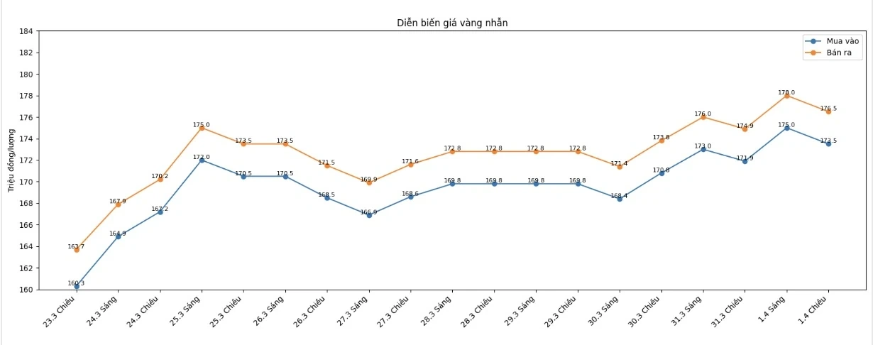 Cập nhật giá vàng sáng 2/4: Vàng thế giới tăng bứt phá