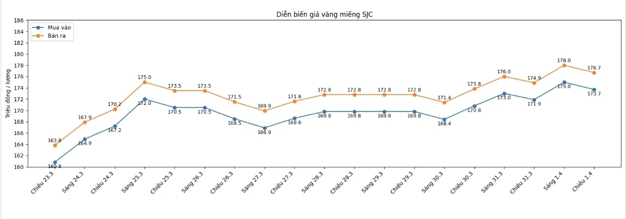 Cập nhật giá vàng sáng 2/4: Vàng thế giới tăng bứt phá