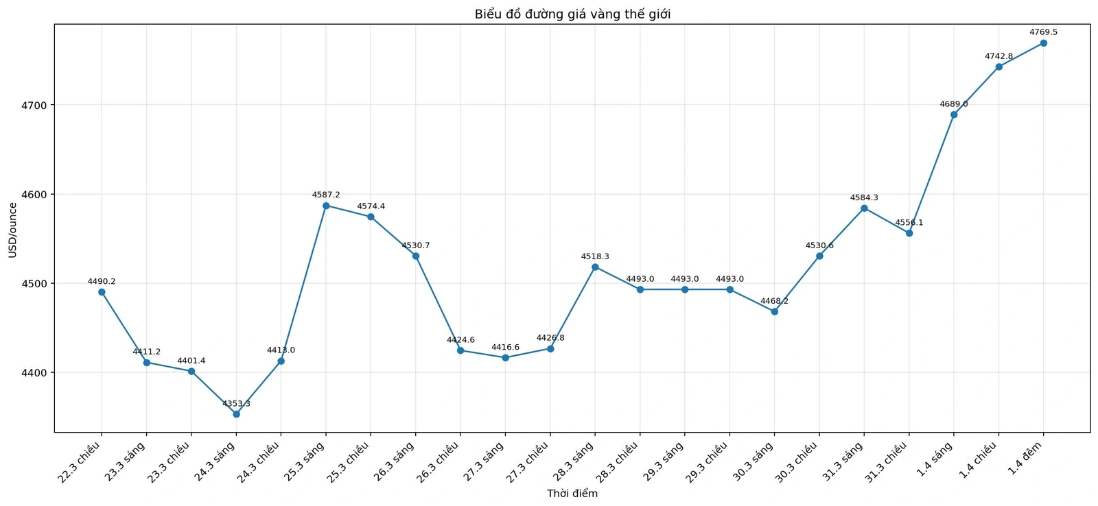 Cập nhật giá vàng sáng 2/4: Vàng thế giới tăng bứt phá