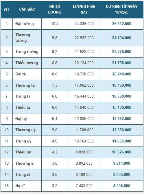 Bảng lương của sĩ quan quân đội, công an khi lương cơ sở dự kiến tăng từ 1/7