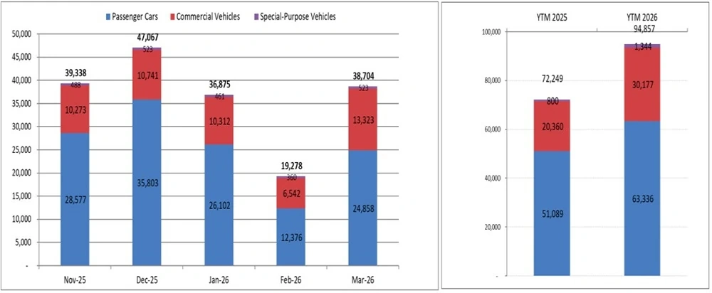Thị trường ô tô quay đầu bứt tốc, sức mua tăng cực mạnh trong tháng 3