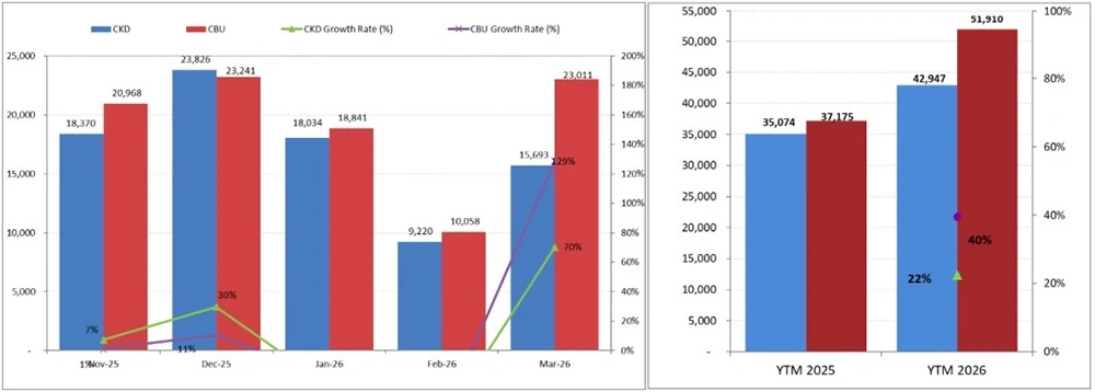 Thị trường ô tô quay đầu bứt tốc, sức mua tăng cực mạnh trong tháng 3