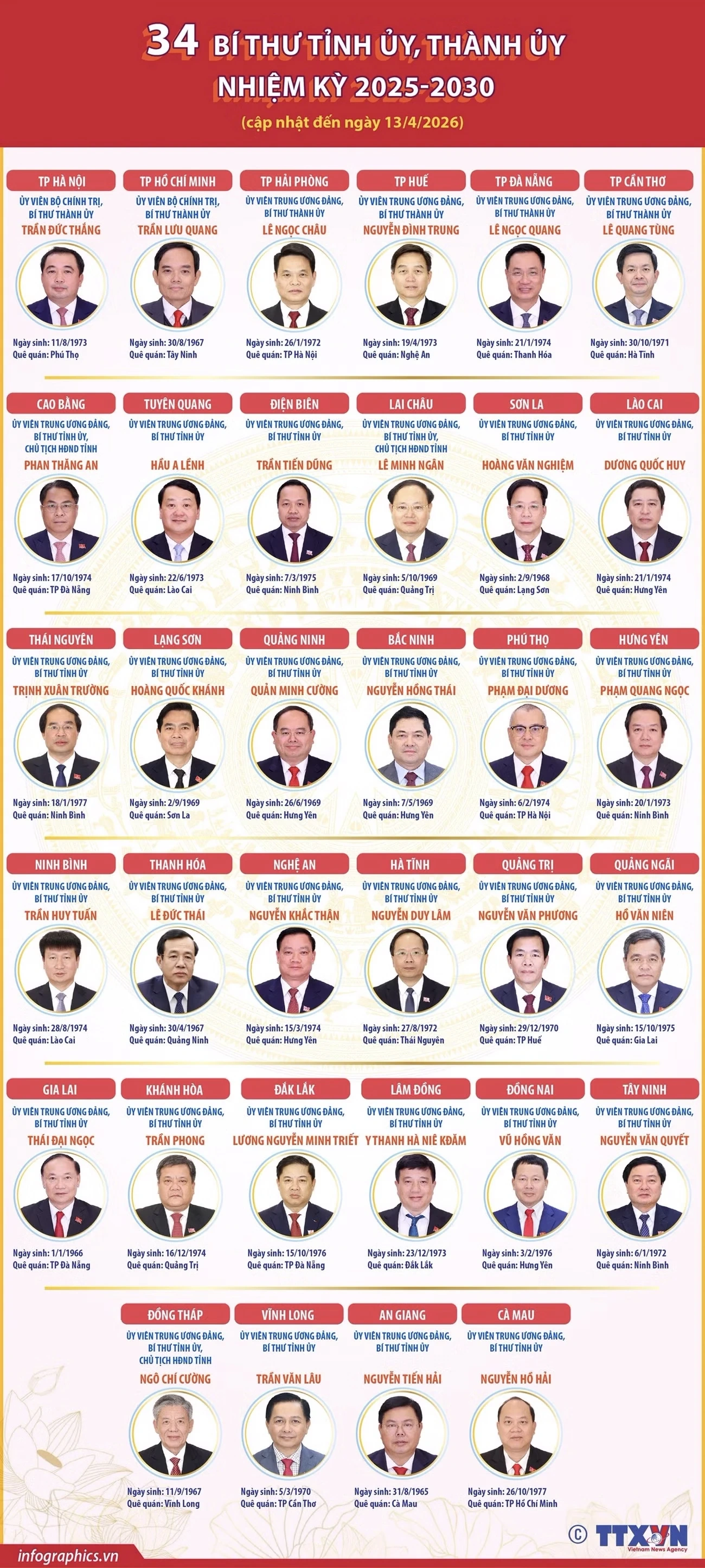 34 Bí thư Tỉnh ủy, Thành ủy nhiệm kỳ 2025-2030
