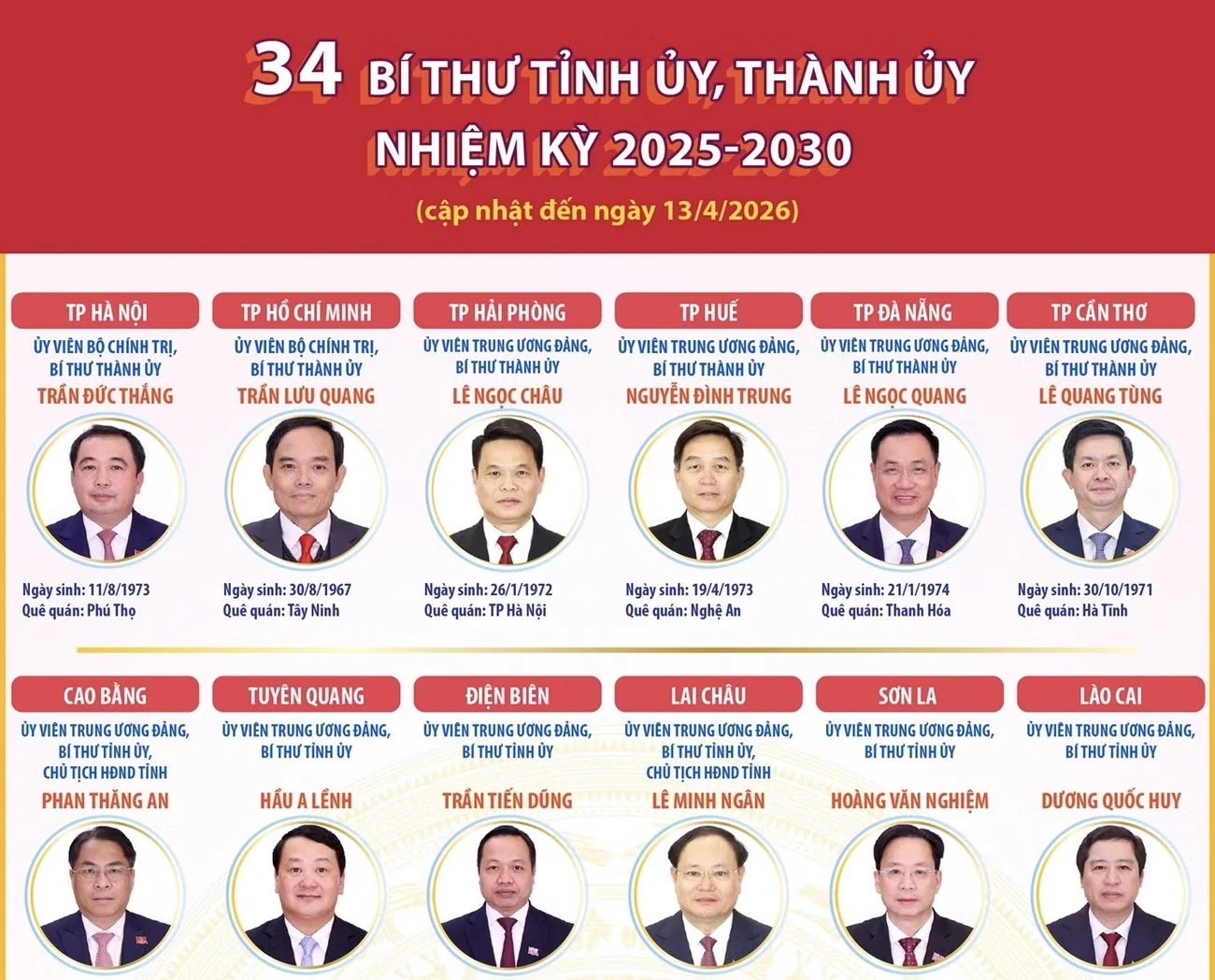 34 Bí thư Tỉnh ủy, Thành ủy nhiệm kỳ 2025-2030