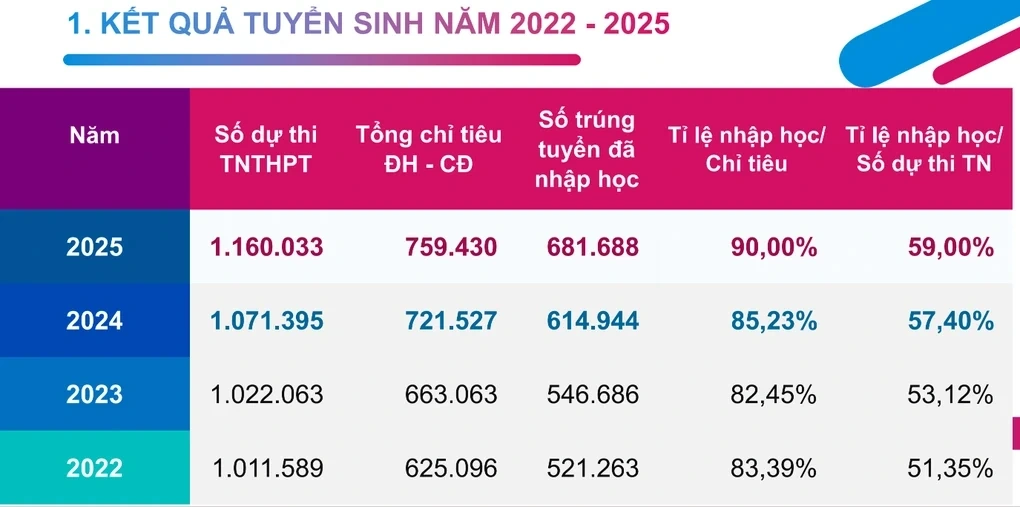 Cứ 10 học sinh tốt nghiệp THPT, có 6 em vào đại học