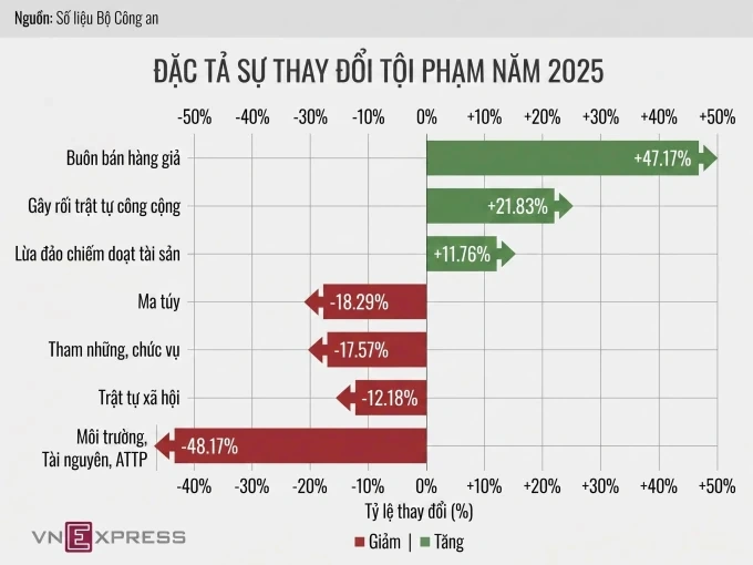 Bộ Công an đề xuất tách riêng tội hàng kém chất lượng