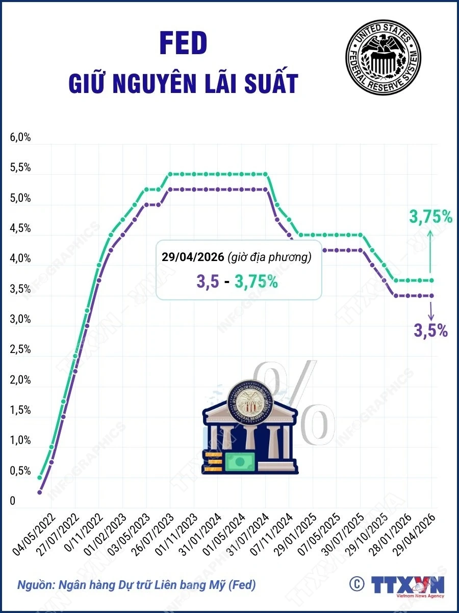 Fed giữ nguyên lãi suất cơ bản