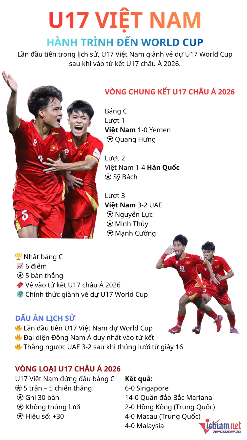 U17 Việt Nam dự World Cup: Những trái tim rực lửa