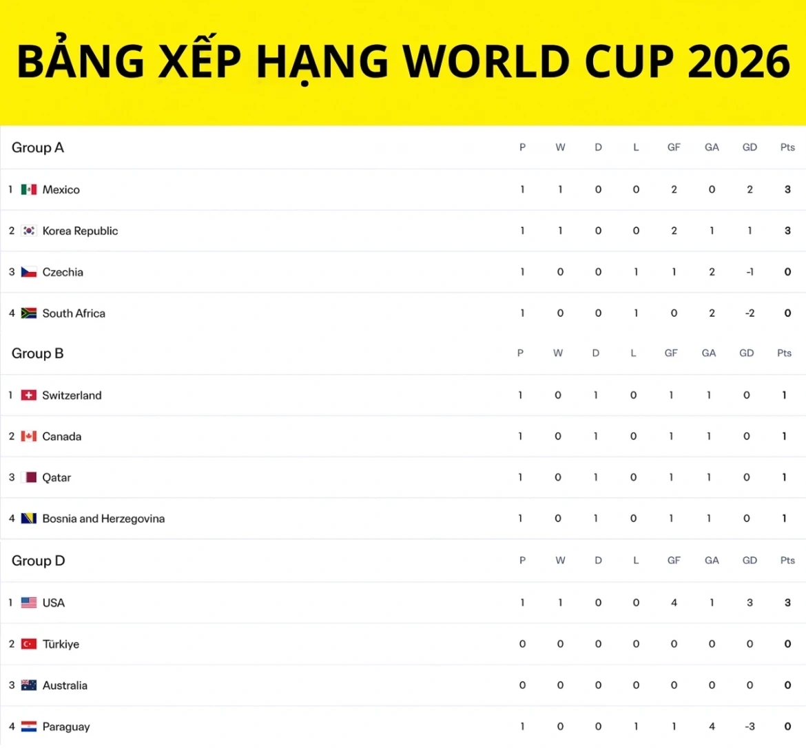 Bảng xếp hạng World Cup 2026 mới nhất: ĐT Qatar có điểm số lịch sử