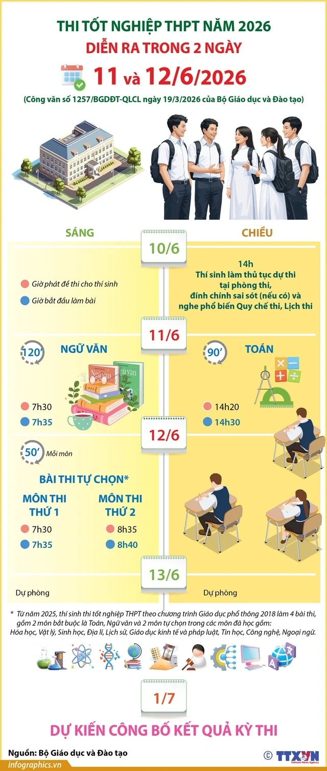 Lịch thi tốt nghiệp THPT; lưu ý thí sinh; dự báo thời tiết cả nước phục vụ kỳ thi tốt nghiệp 2026