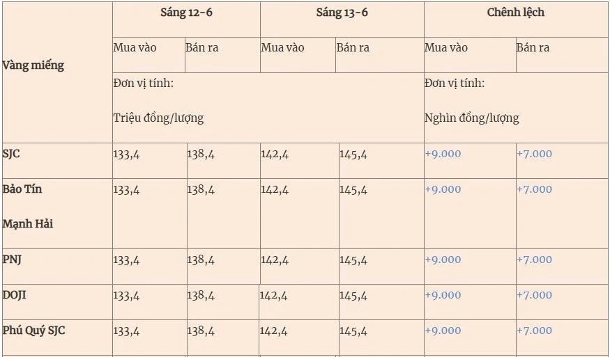 Giá vàng hôm nay (13-6): Tăng hơn 9 triệu đồng/lượng