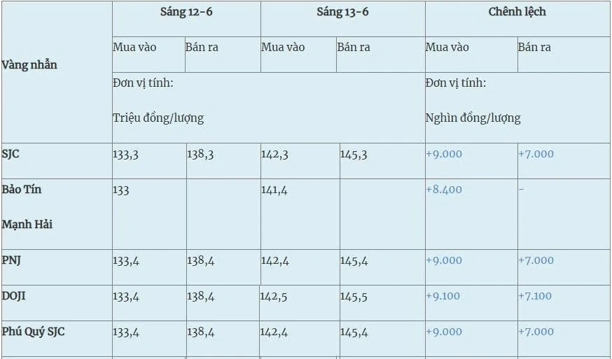 Giá vàng hôm nay (13-6): Tăng hơn 9 triệu đồng/lượng